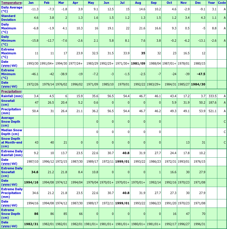 Fraser Lake North Shore Climate Data Chart